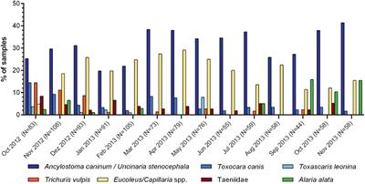 Helminth Fauna in Captive European Gray Wolves (Canis lupus lupus) in Germany